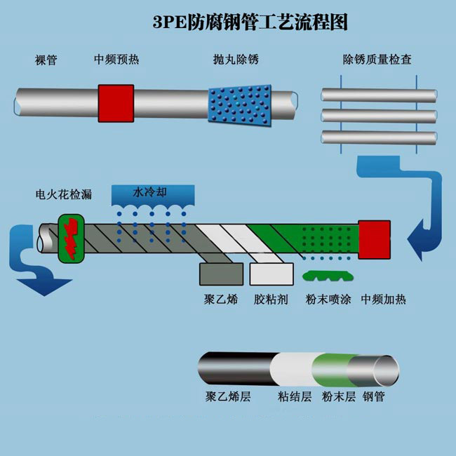 3PE防腐钢管工艺流程